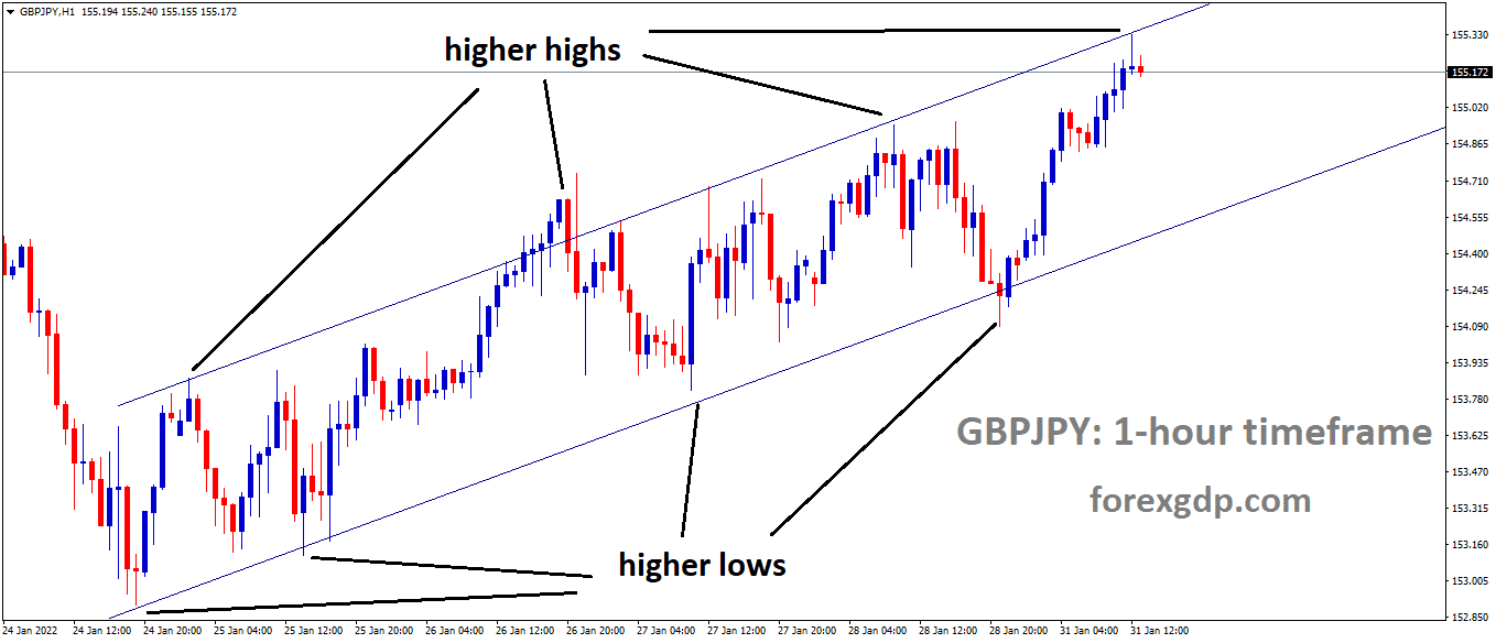 GBPJPY is moving in an ascending channel and the Market has fallen from the higher high area of the channel