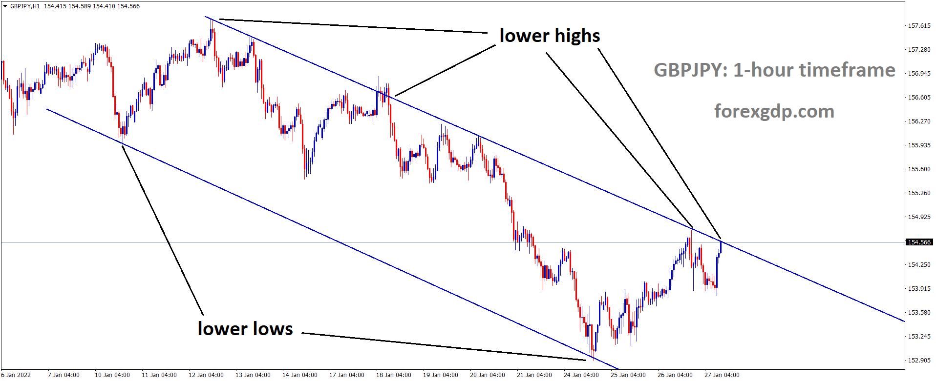 GBPJPY is moving in the Descending channel and the market has reached the lower high area of the channel.