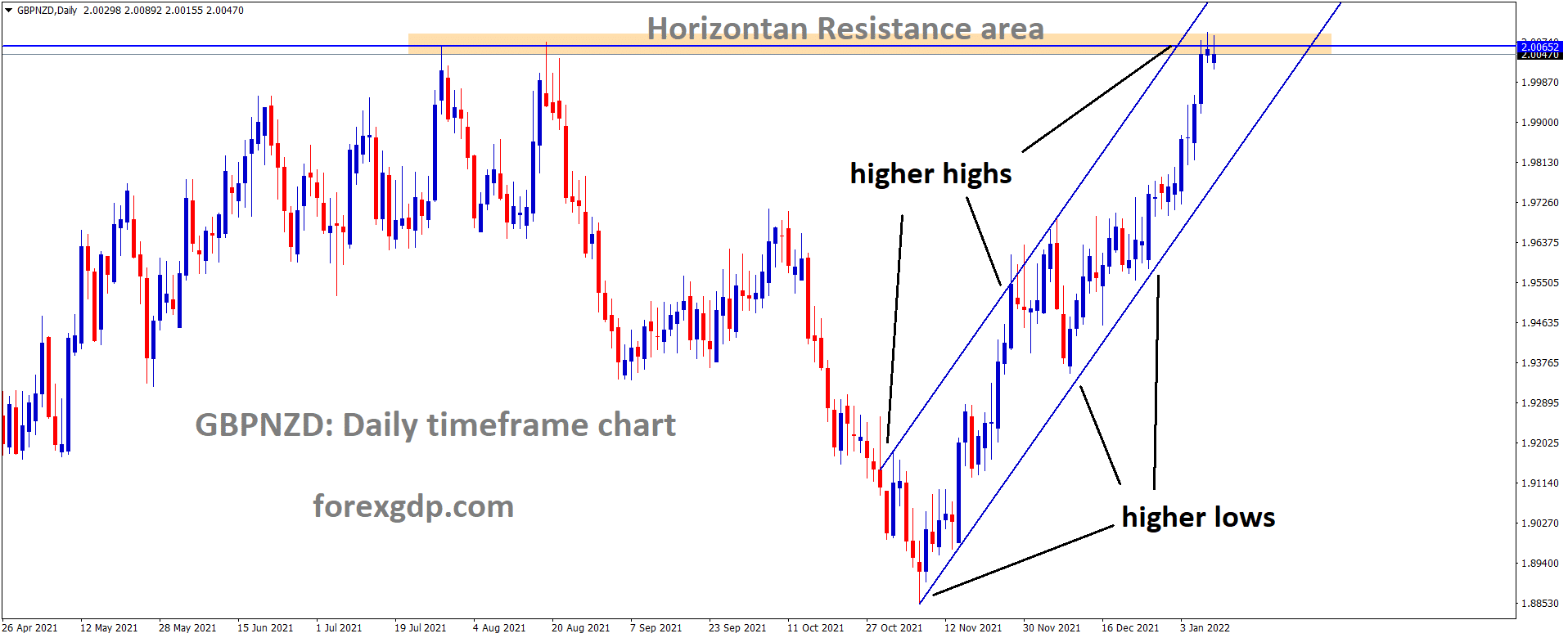 GBPNZD is moving in an Ascending channel and the market has reached the Horizontal resistance area of the Ascending channel pattern