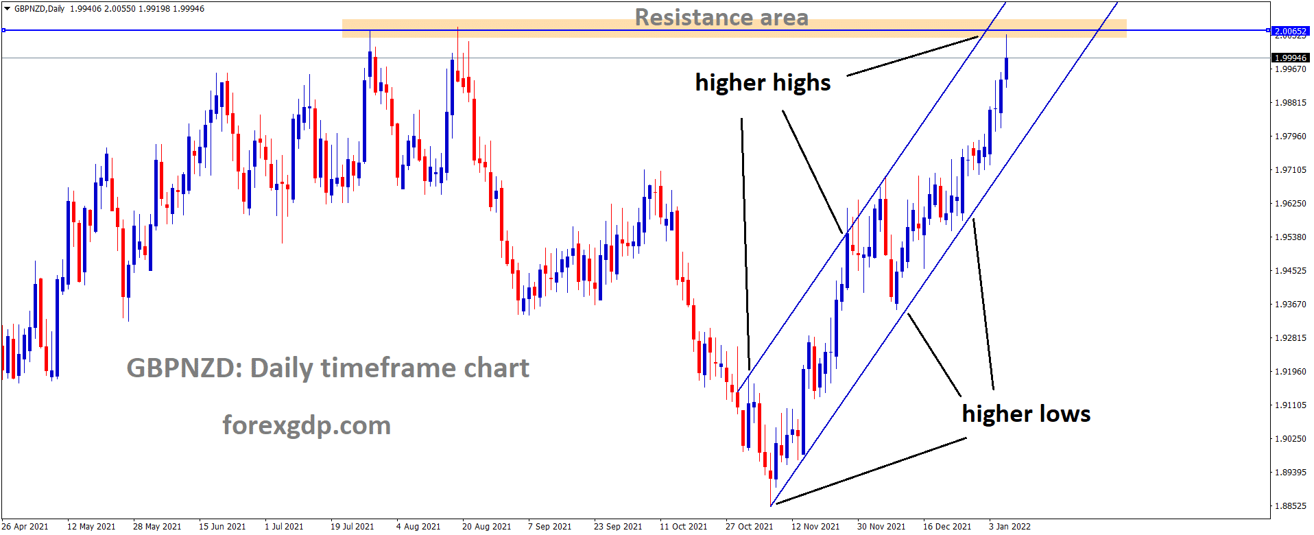 GBPNZD is moving in an Ascending channel and the market has reached the Horizontal resistance area of the channel 1
