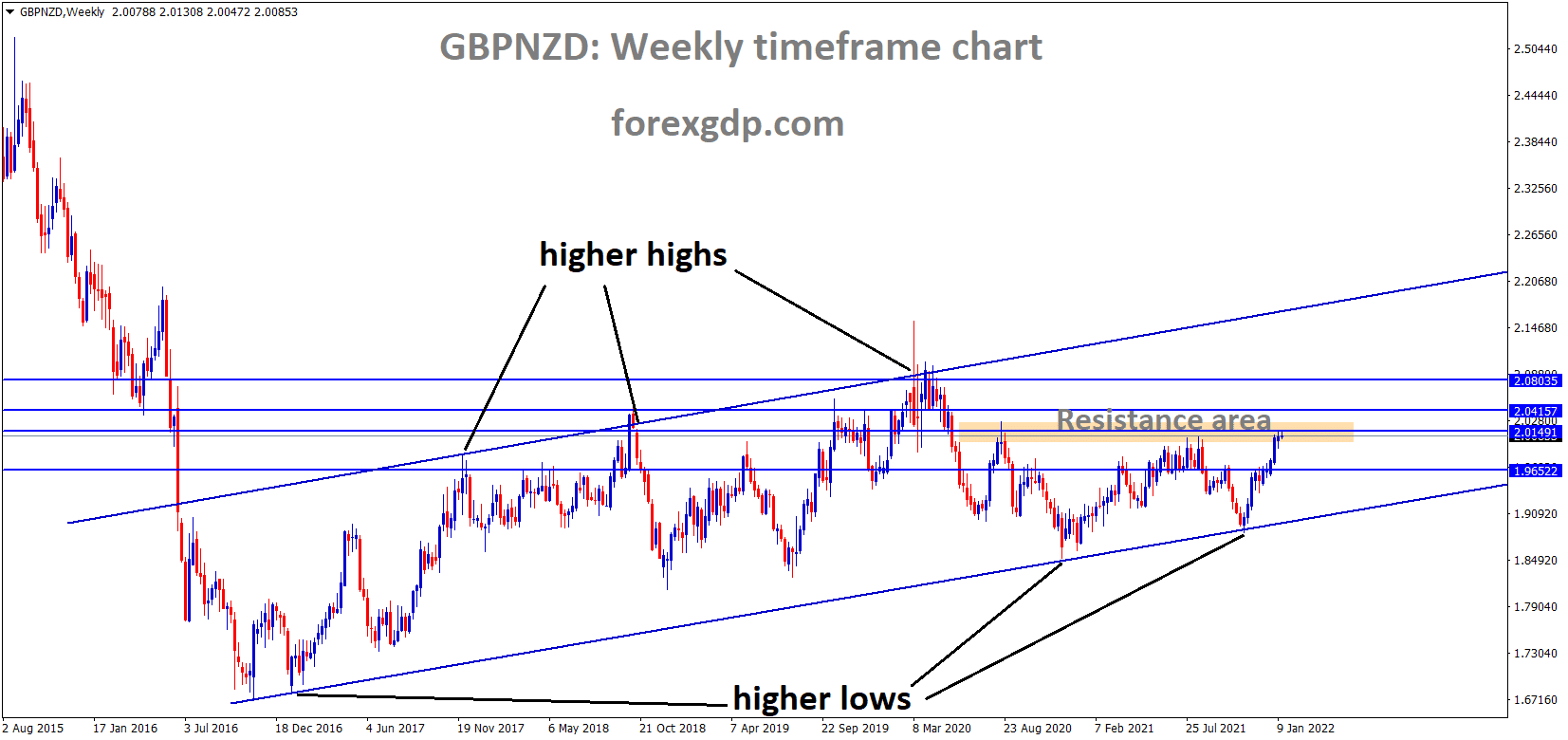 GBPNZD is moving in an Ascending channel and the market has reached the horizontal resistance area of the channel