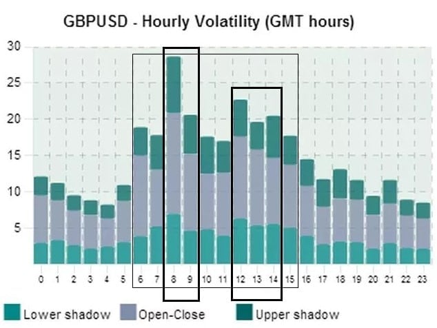 GBPUSD best time to trade