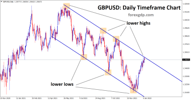 GBPUSD descending channel downtrend line