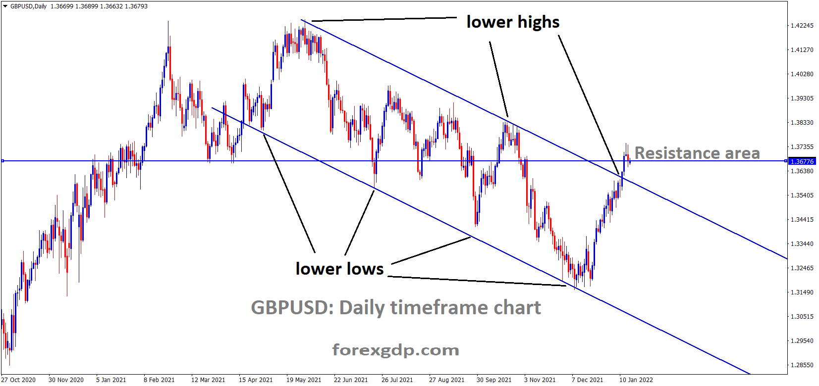 GBPUSD has broken the Descending channel and the market has reached the Horizontal resistance areas 1