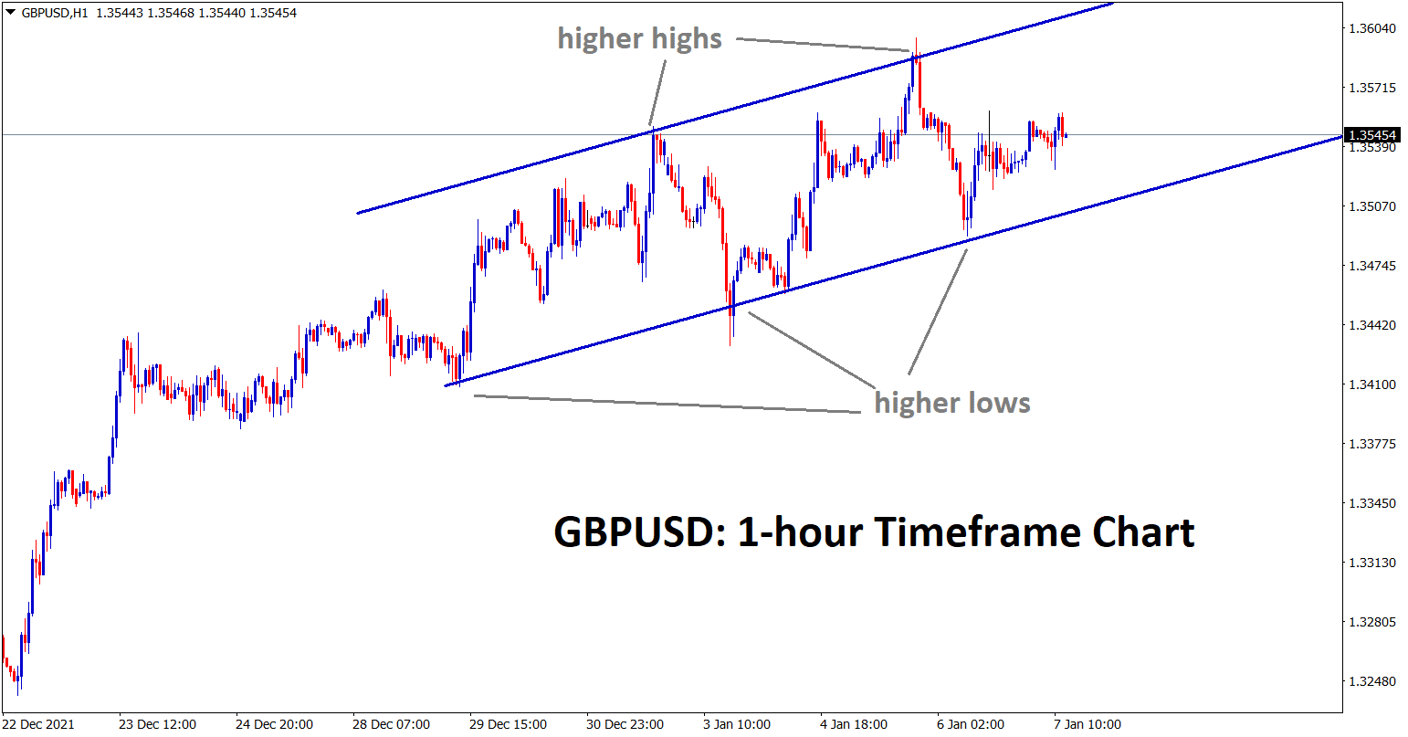 GBPUSD is moving in an Uprend forming higher highs and higher lows in the 1 hour timeframe chart