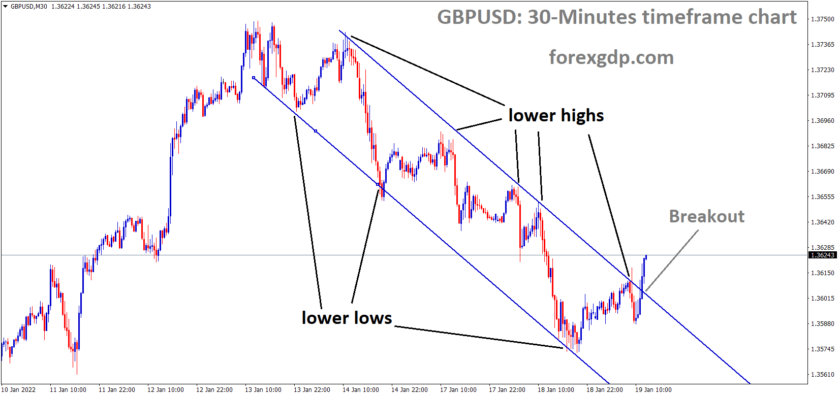 GBPUSD is moving in the Descending channel and the market has broken the lower high area of the Descending channel