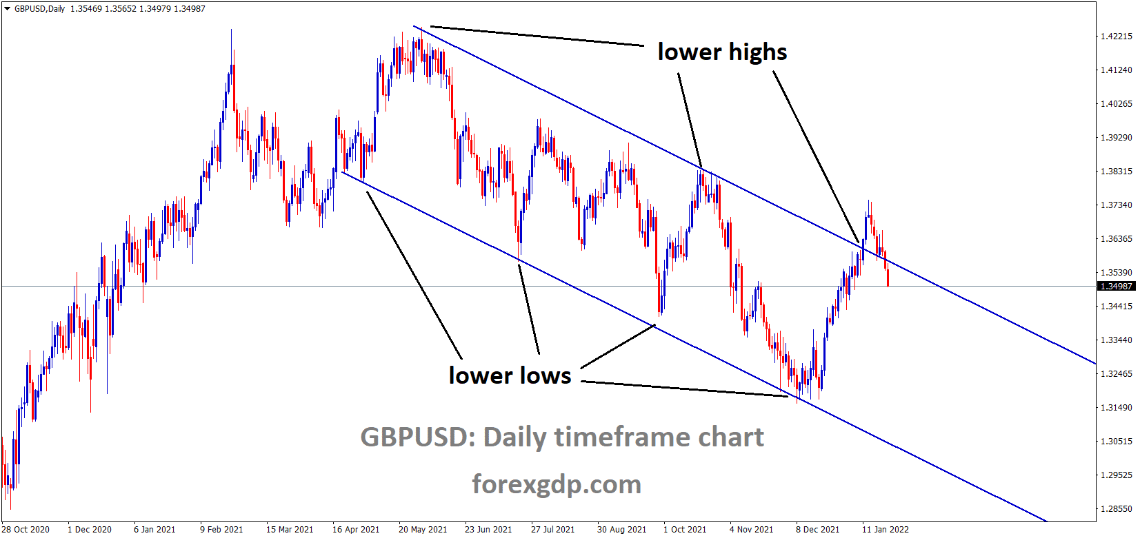 GBPUSD is moving in the Descending channel and the market has fallen from the lower high area of the channel 1 1