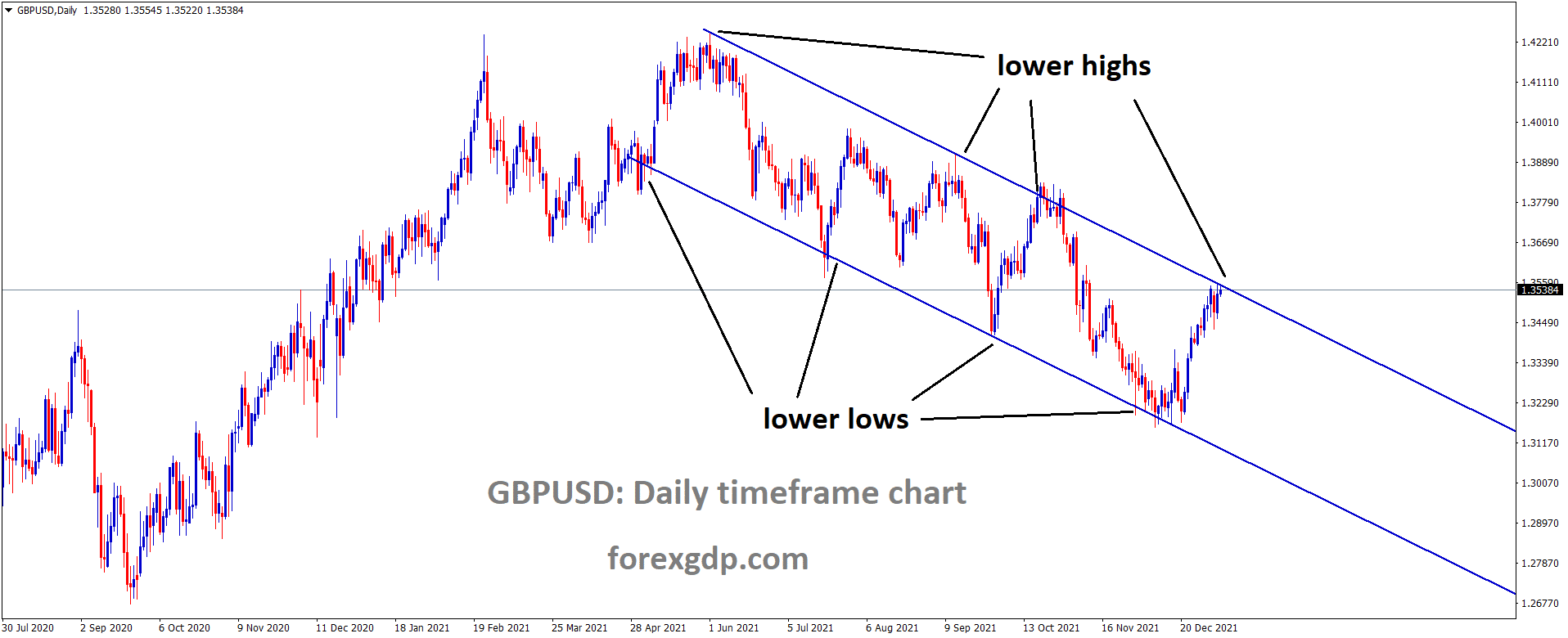 GBPUSD is moving in the Descending channel and the market has reached the lower high area of the channel 1