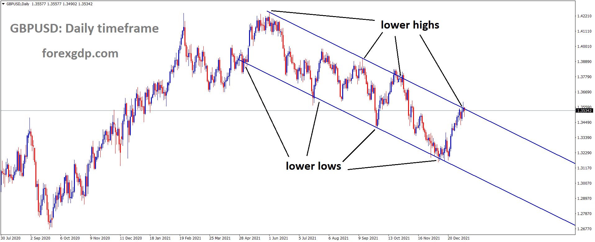 GBPUSD is moving in the Descending channel and the market has reached the lower high area of the channel 2