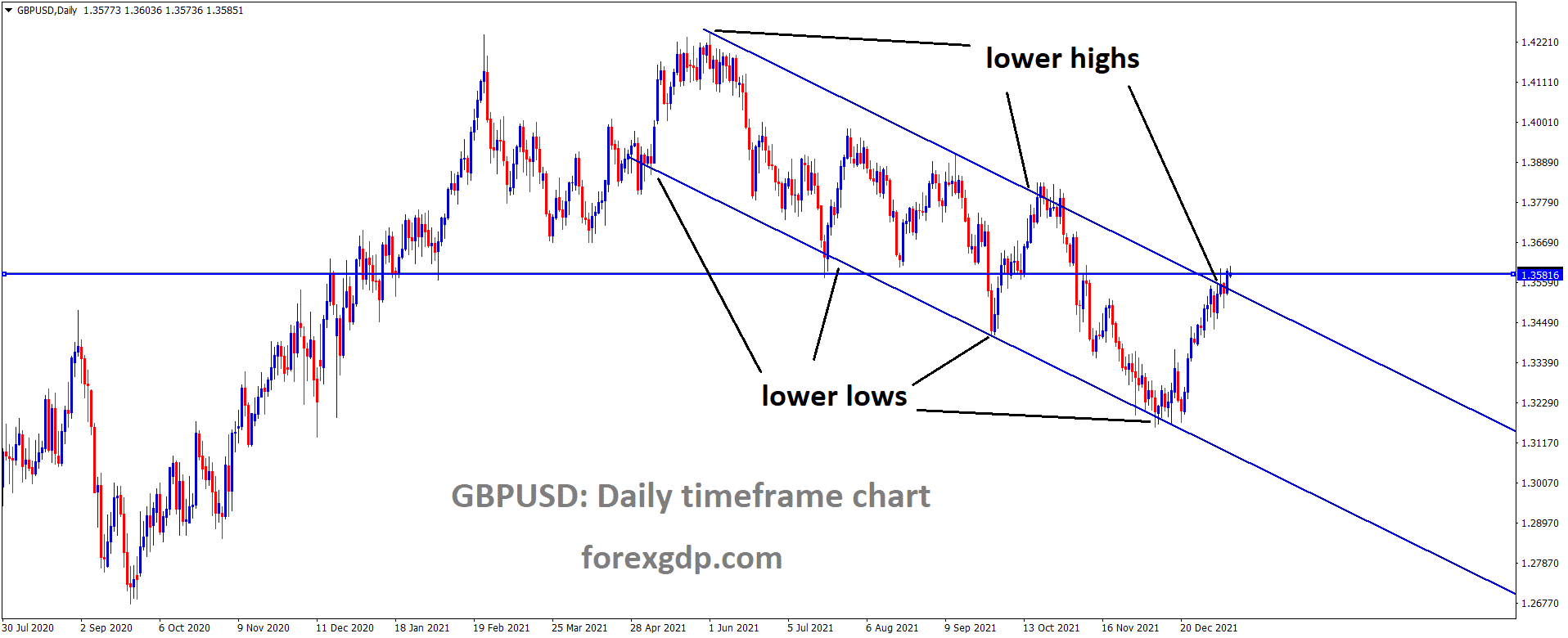 GBPUSD is moving in the Descending channel and the market has reached the lower high area of the channel 3