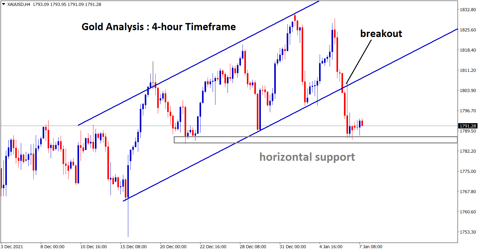 Gold has broken the low level of the ascending channel