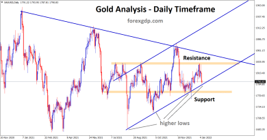 Gold is near to the higher low level of ascending channel and it is in consolidation between the support resistance level