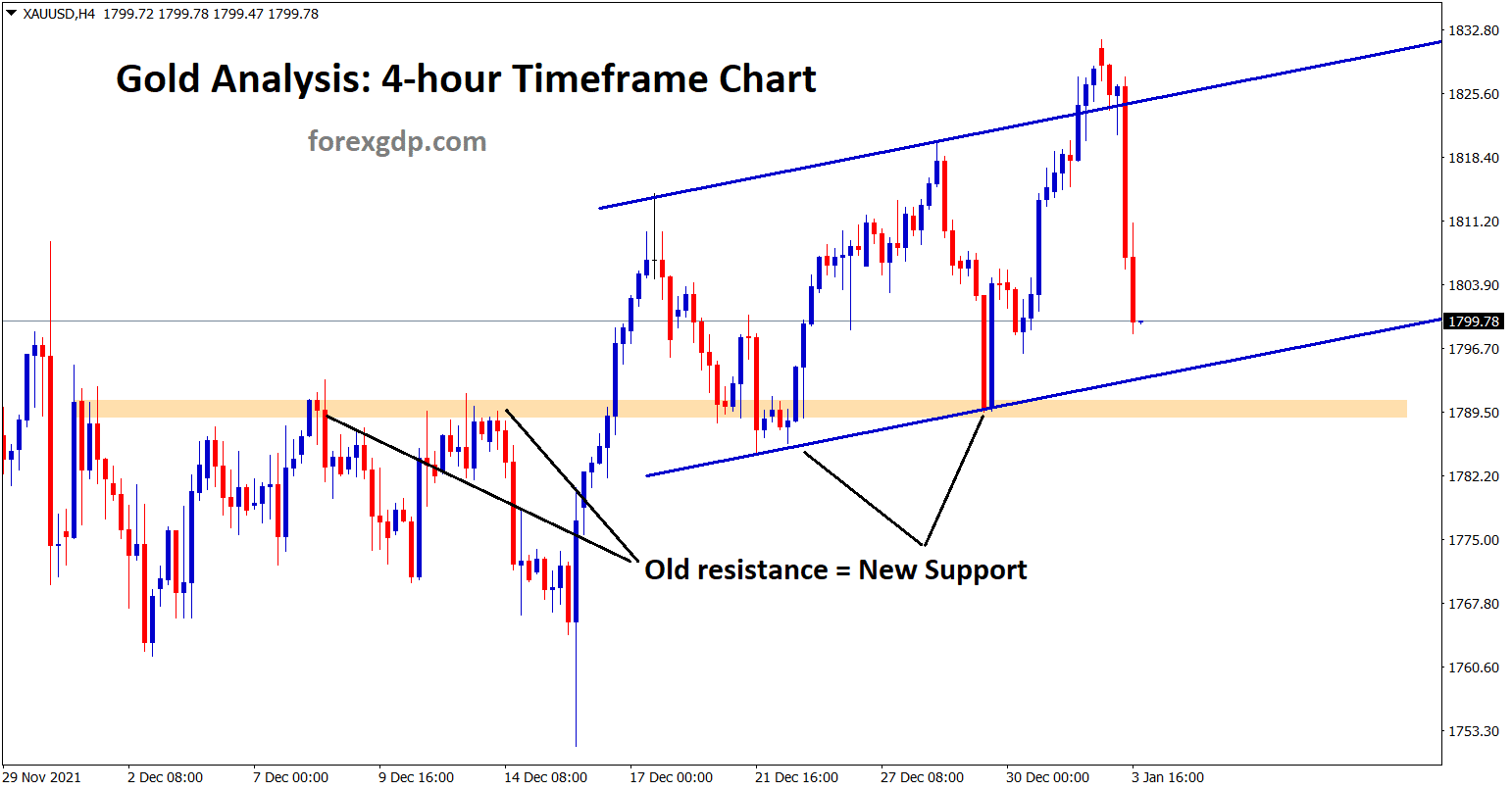 Gold price going to reach the low support level in 4 hour timeframe