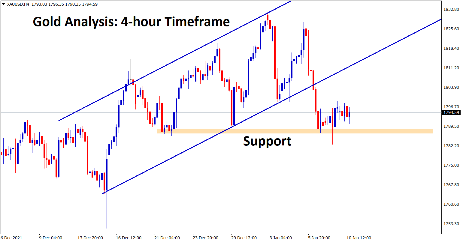 Gold price is consolidating at the support area