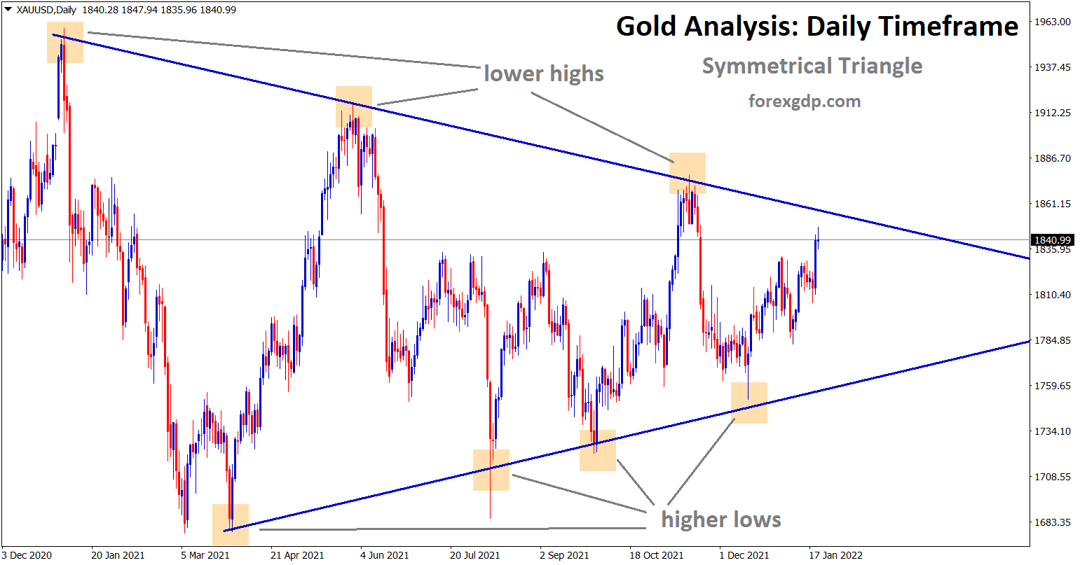Gold symmetrical triangle formed in the daily timeframe