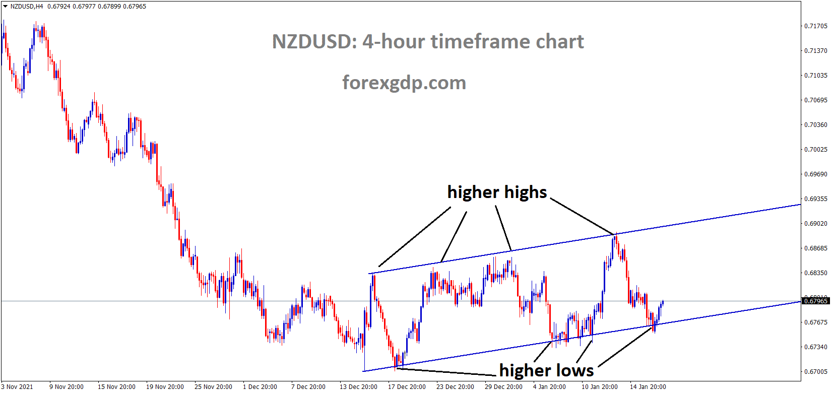 NZDUSD is moving in an Ascending channel and the market has rebounded from the higher low area of the Ascending channel.