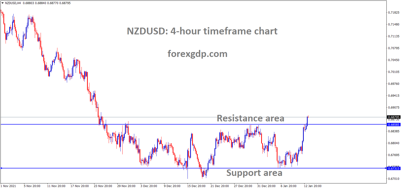NZDUSD is moving in the Box Pattern and the market has reached the resistance area of the Box Pattern