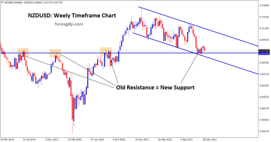 NZDUSD old resistance equal to new support