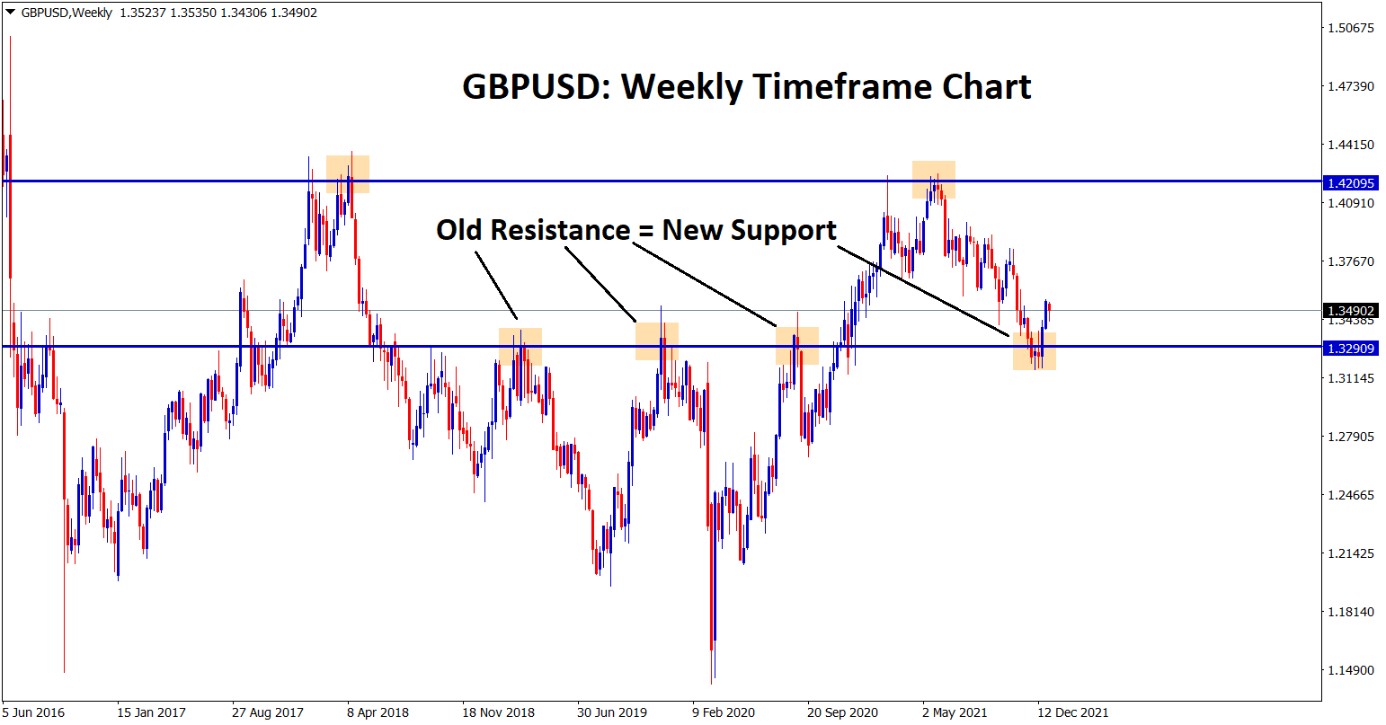 Previous resistance turn into a new support on GBPUSD chart