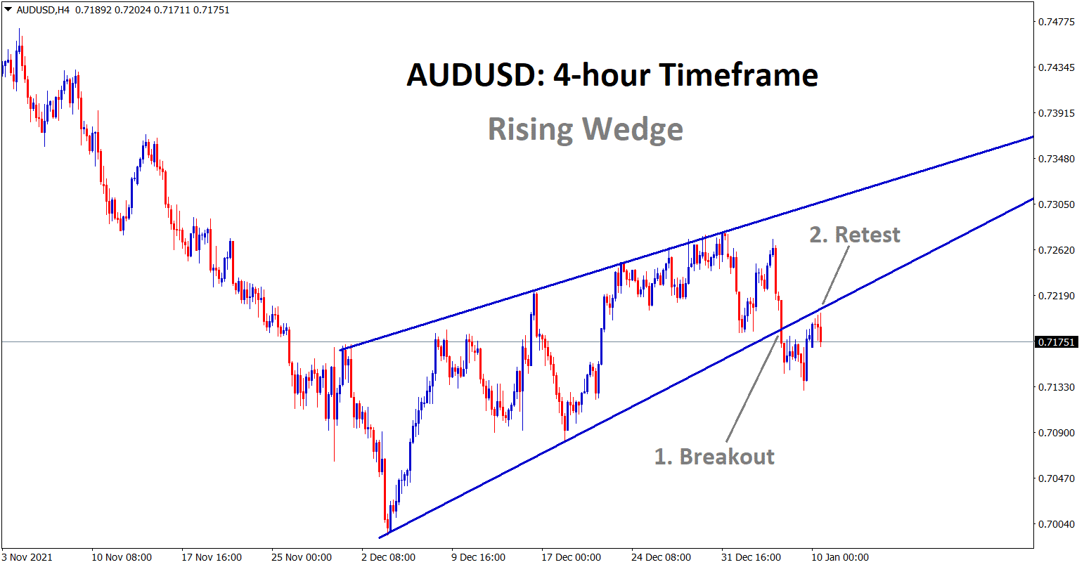 Rising Wedge breakout pattern found on AUDUSD 4 hour timeframe