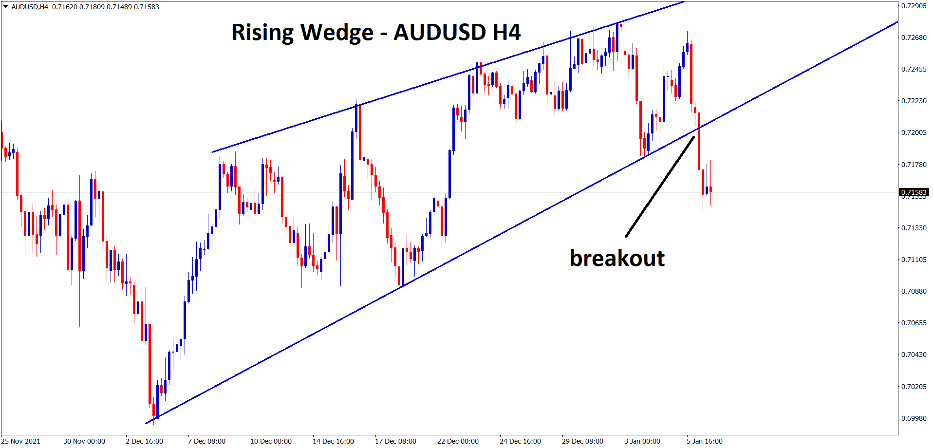 Rising wedge breakout at the low level on AUDUSD