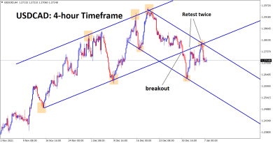 USDCAD falling from the retest area of the broken channel line