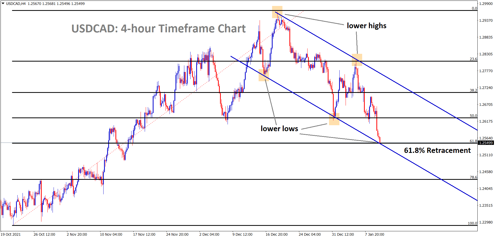 USDCAD has made 61 percent fibonacci retracement and hits the lower low of the channel