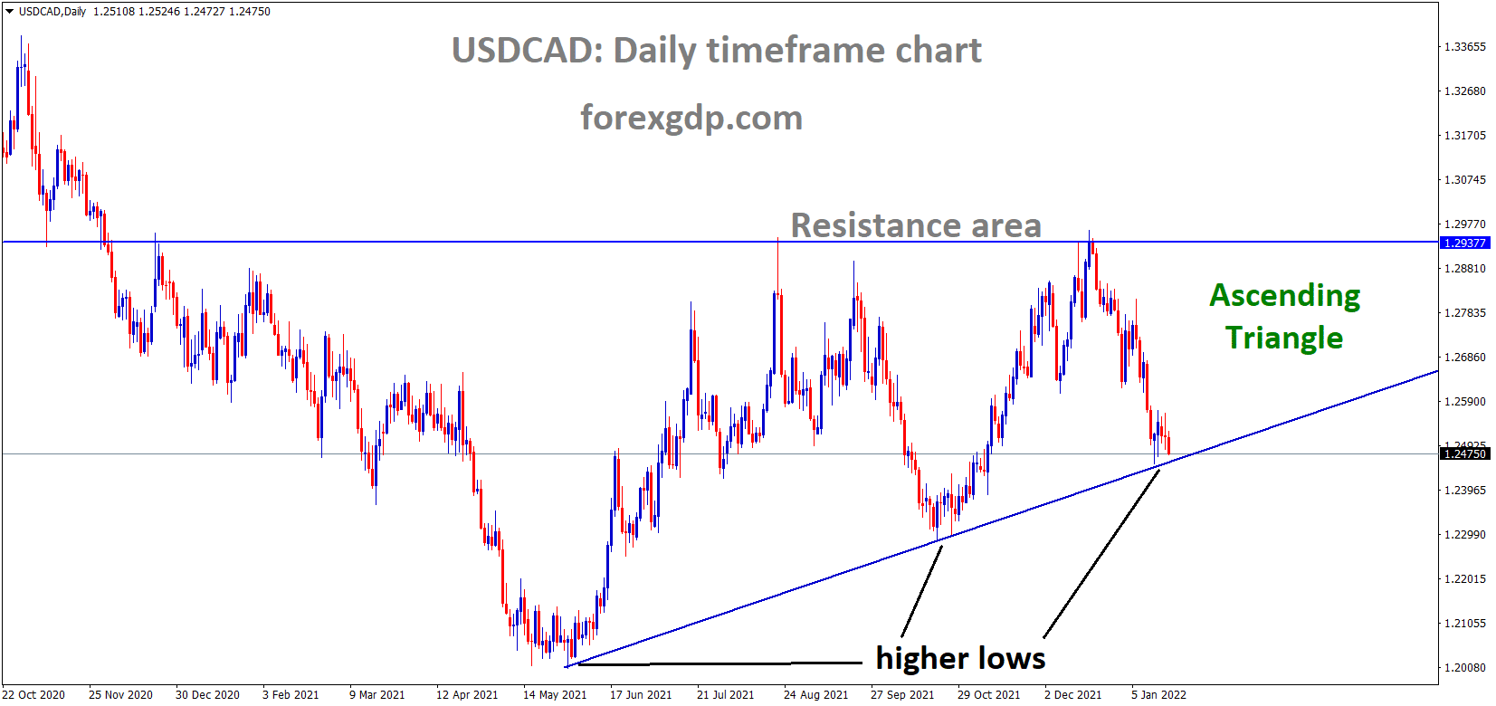 USDCAD is moving in an AScending triangle pattern and the market has reached the higher low area of the triangle pattern