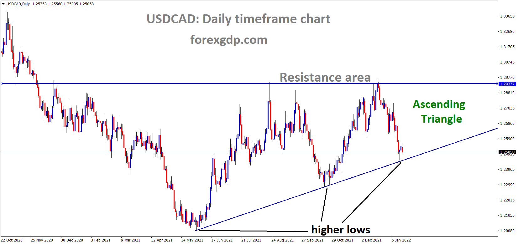 USDCAD is moving in an Ascending triangle pattern and the market has rebounded from the higher low area of the triangle pattern.