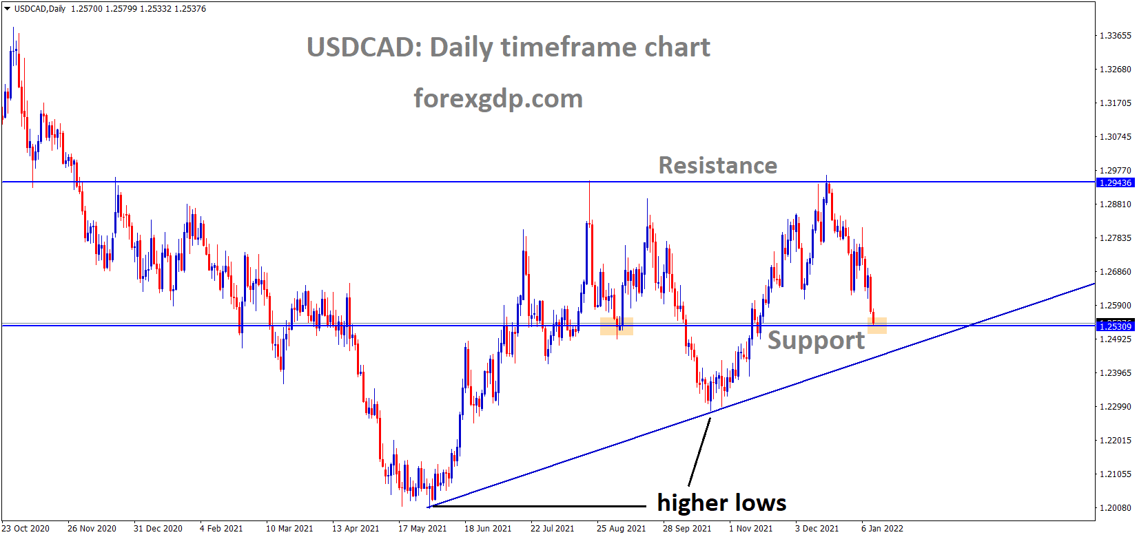 USDCAD is moving in an ascending triangle pattern and the market has reached the horizontal support area of the pattern