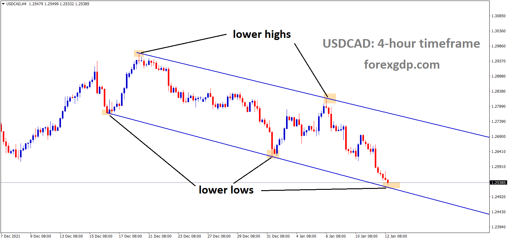 USDCAD is moving in the Descending channel and the market has reached the lower low area of the channel 1