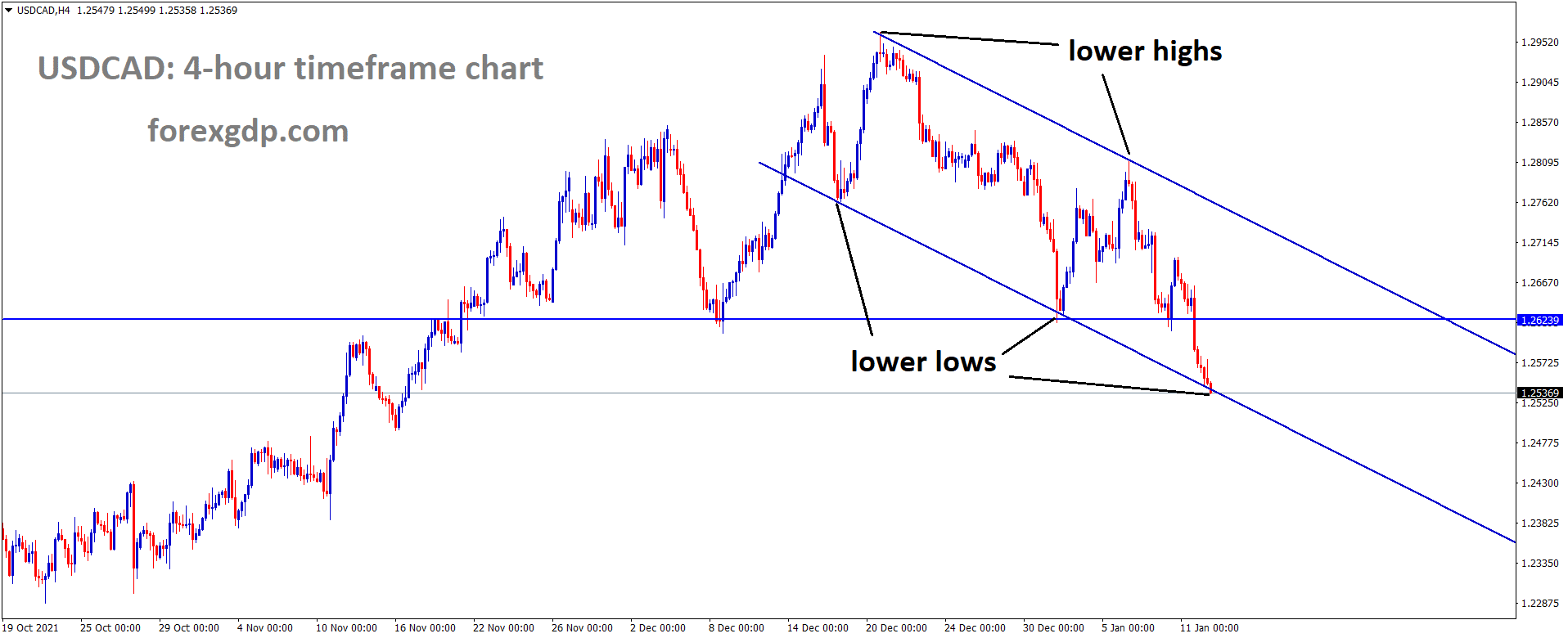 USDCAD is moving in the Descending channel and the market has reached the lower low area of the channel