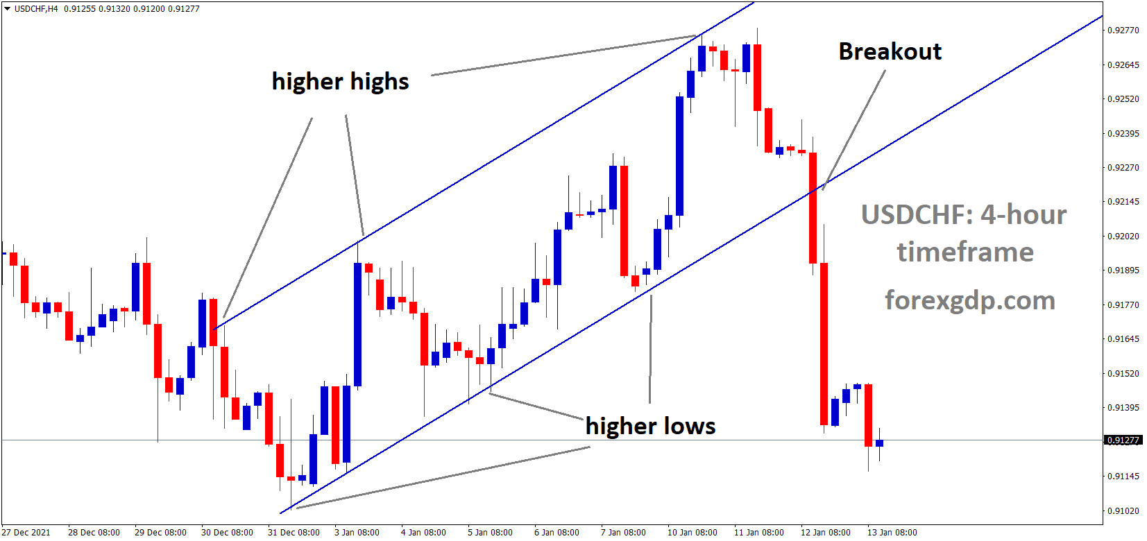 USDCHF has broken the Ascending channel