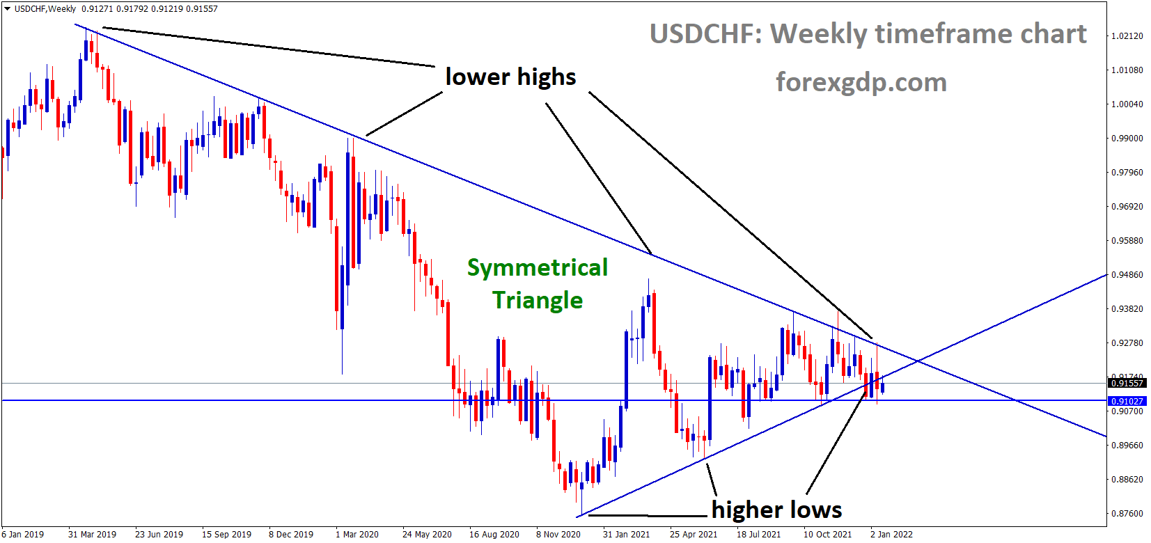 USDCHF is moving in a Symmetrical triangle pattern and the market consolidated at the higher low area of the triangle pattern