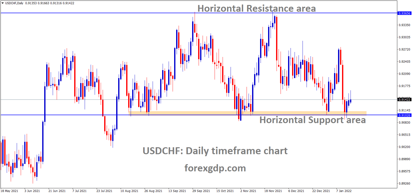 USDCHF is moving in the Box Pattern and the market has rebounded from the Horizontal support area of the pattern. 1