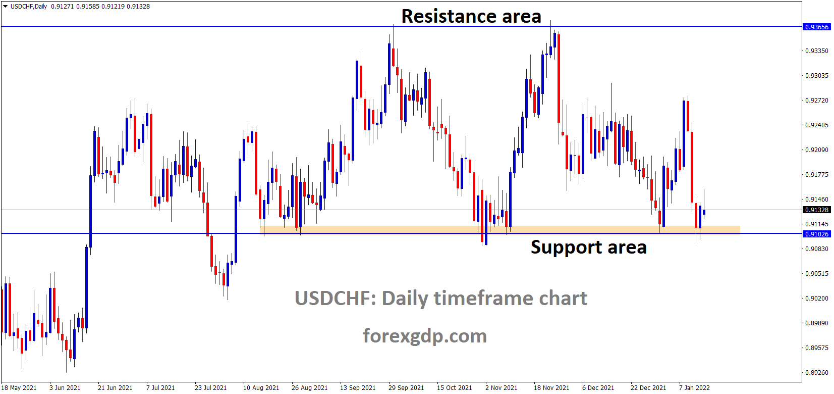 USDCHF is moving in the Box Pattern and the market has rebounded from the horizontal support area of the pattern.