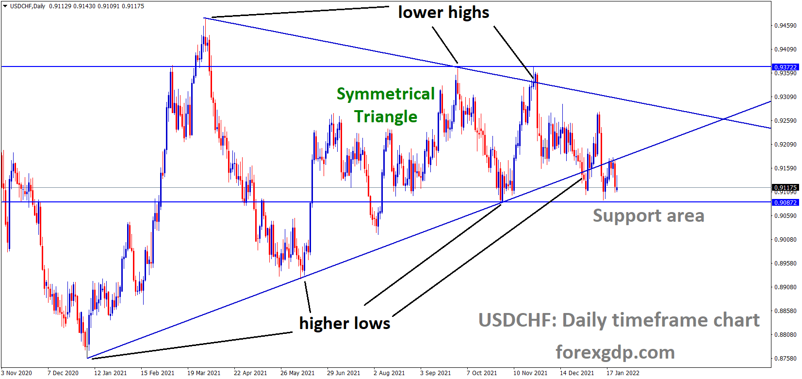 USDCHF is moving in the Symmetrical triangle pattern and the market has reached the Support area of the Box Pattern.