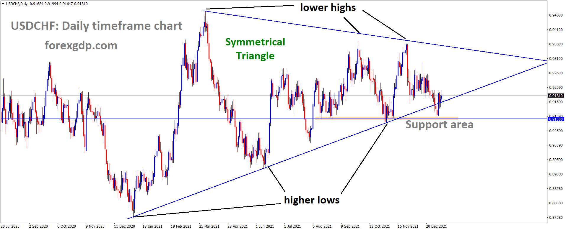 USDCHF is moving in the Symmetrical triangle pattern and the market has rebounded from the horizontal support area of the pattern.