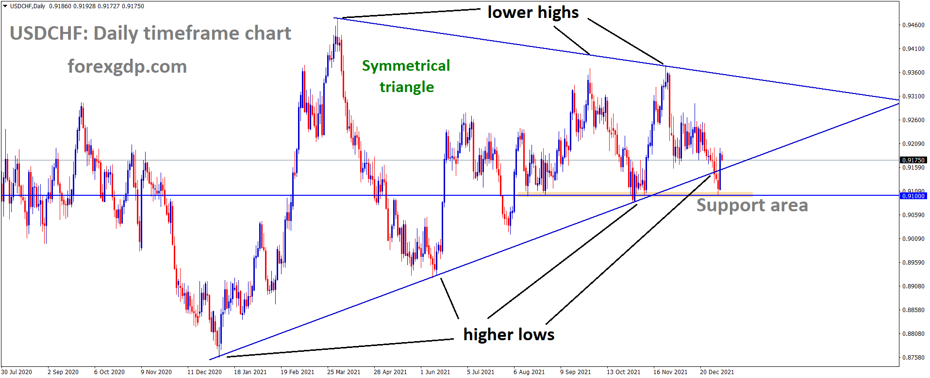 USDCHF is moving in the Symmetrical triangle pattern and the market has rebounded from the horizontal support area of the pattern