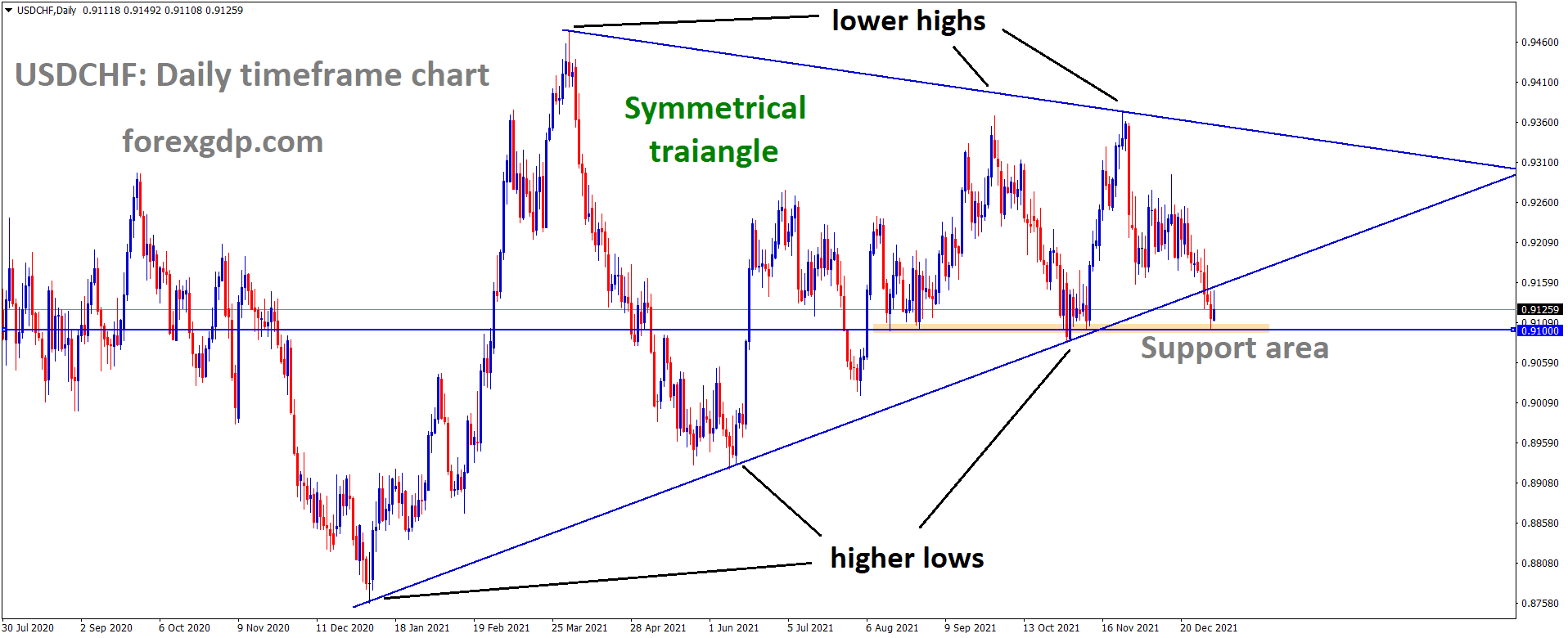 USDCHF is moving in the symmetrical triangle pattern and the market has reached the support area of the triangle pattern