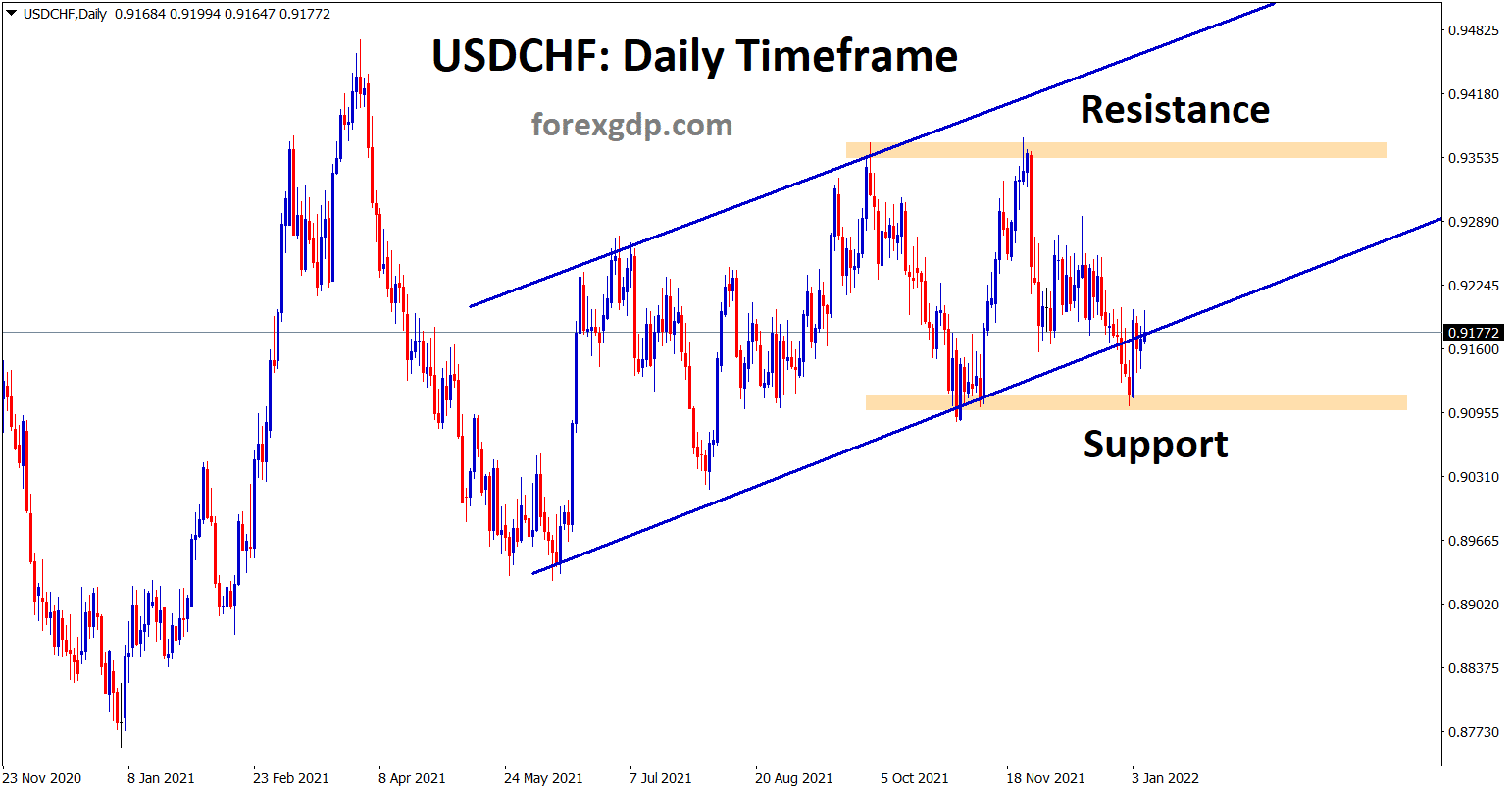 USDCHF rebounding from the horizontal support area