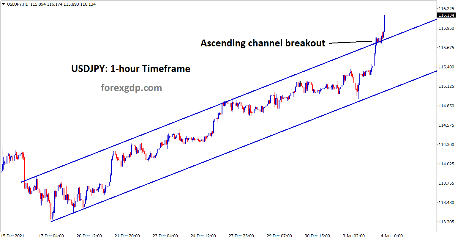 USDJPY Ascending channel breakout formed in the 1 hour timerame chart