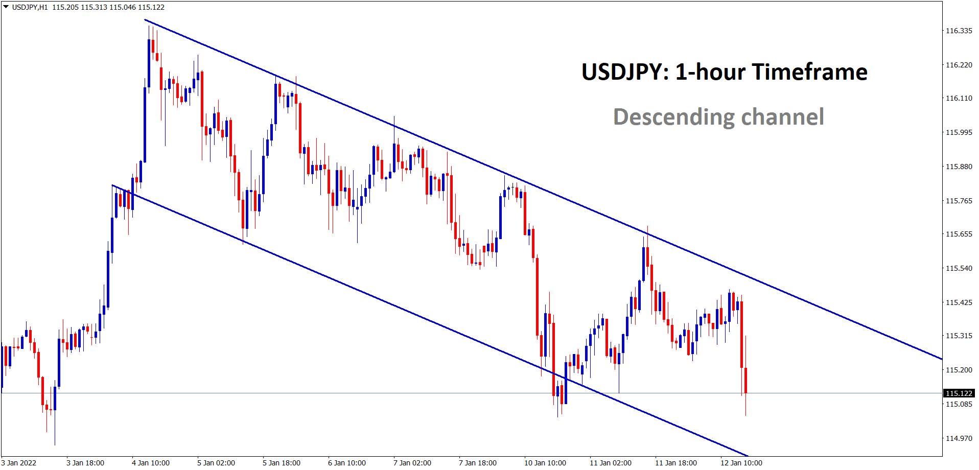 USDJPY is moving in a descending channel line in the hourly timeframe