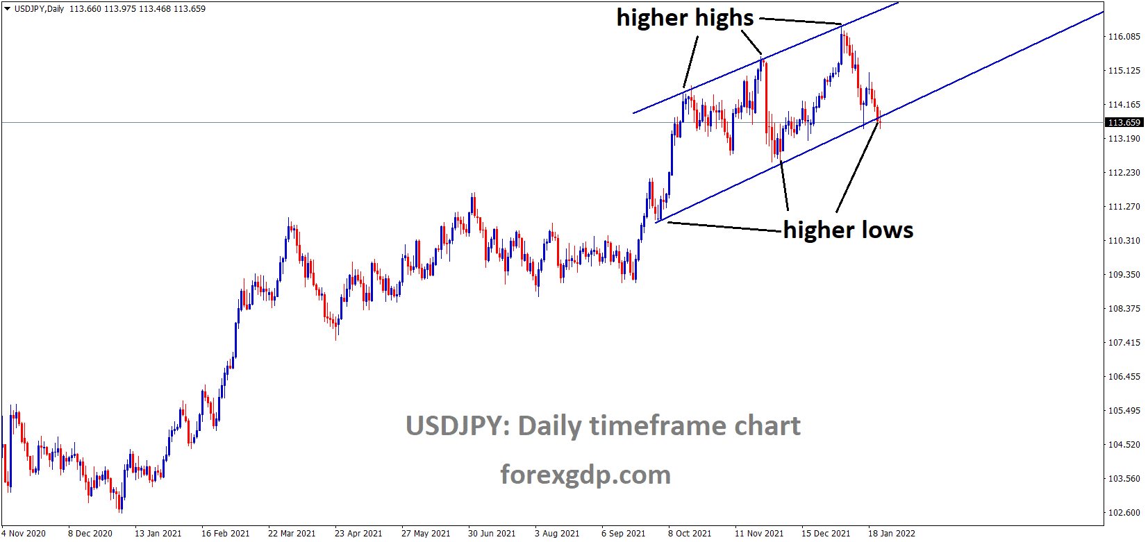 USDJPY is moving in an Ascending channel and the market has reached the higher low area of the channel 1