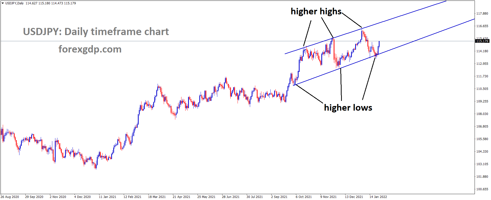 USDJPY is moving in an Ascending channel and the market has rebounded from the higher low area of the Channel 1