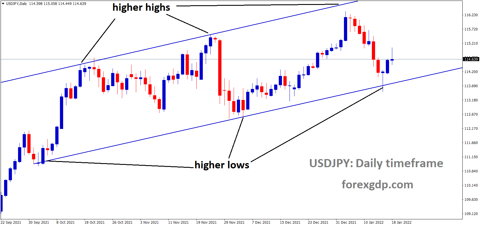 USDJPY is moving in an Ascending channel and the market has rebounded from the higher low area of the pattern 1
