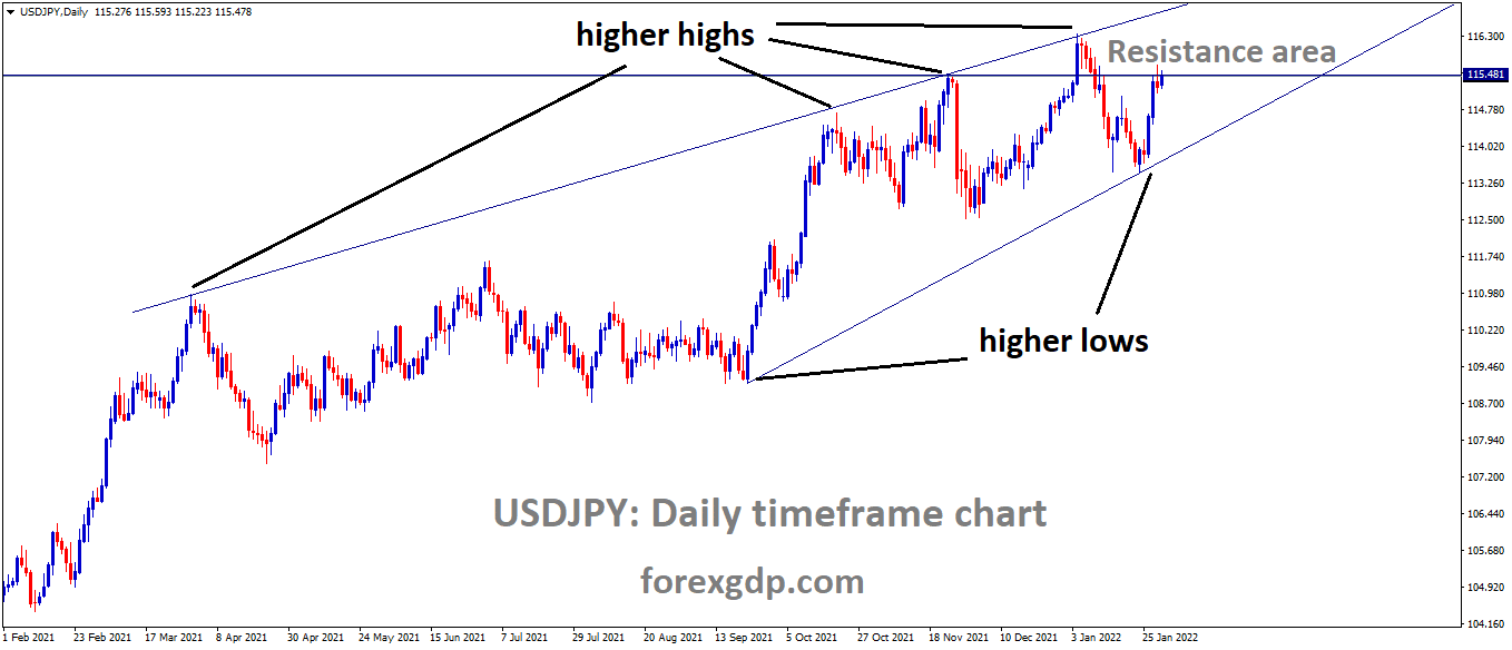 USDJPY is moving in an ascending channel and the market has reached the Resistance area of the channel