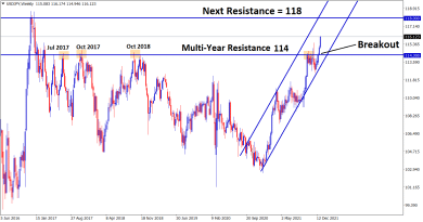 USDJPY major resistance broken and market moving to the next resistance level
