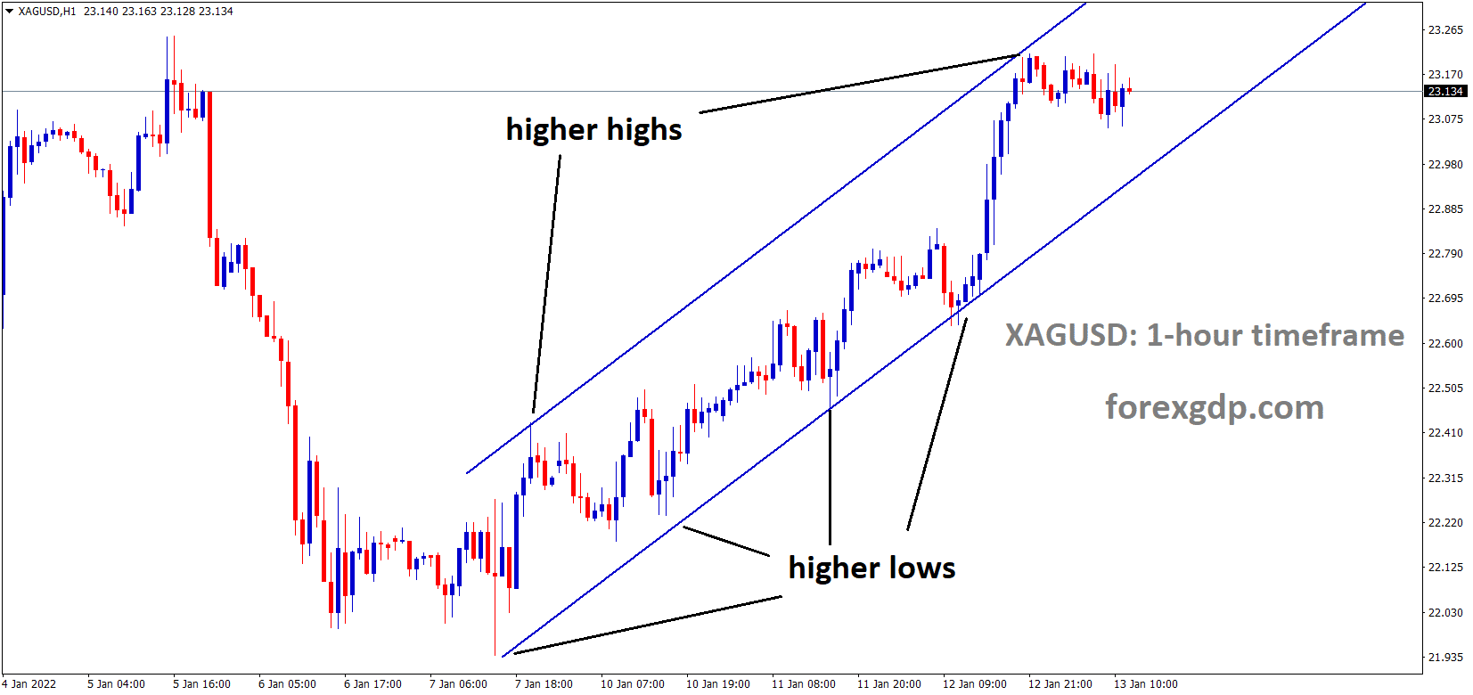 XAGUSD Silver Price is moving in an Ascending channel and the market has fallen from the higher high area of the channel
