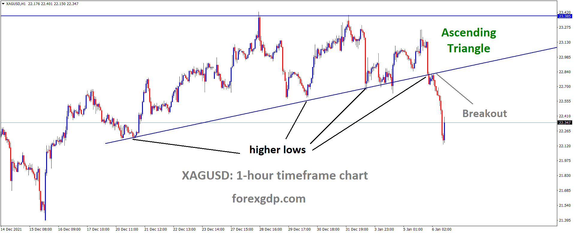 XAGUSD Silver price has broken the ascending triangle pattern.